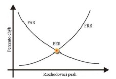 Závislosť FAR a FRR na rozhodovacom prahu