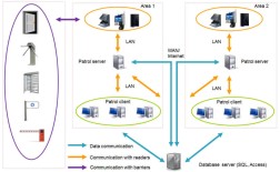 Patrol topology design
