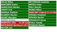 Grafické zobrazenie prítomnosti na informačnom paneli