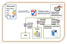 Princíp biometrického podpisovania